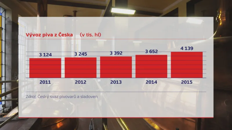 Vývoj vývozu piva z Česka