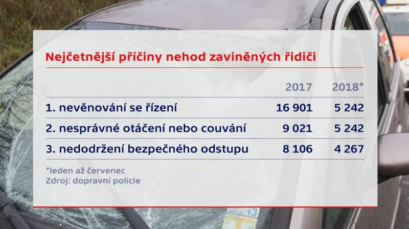 Nejčastější příčiny nehod zaviněných řidiči