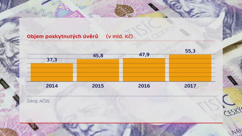 Úvěry od stavebních spořitelen