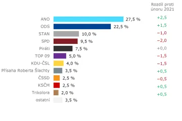 ANO i ODS mají v březnovém modelu Kantaru vyšší zisk než minule