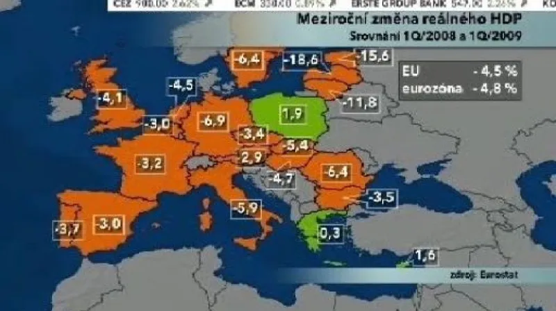 HDP spadlo o 3,4 procenta