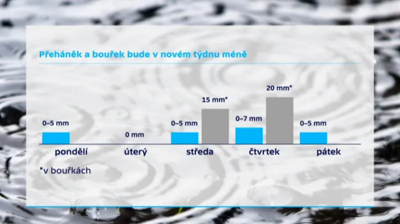 Srážky v novém týdnu