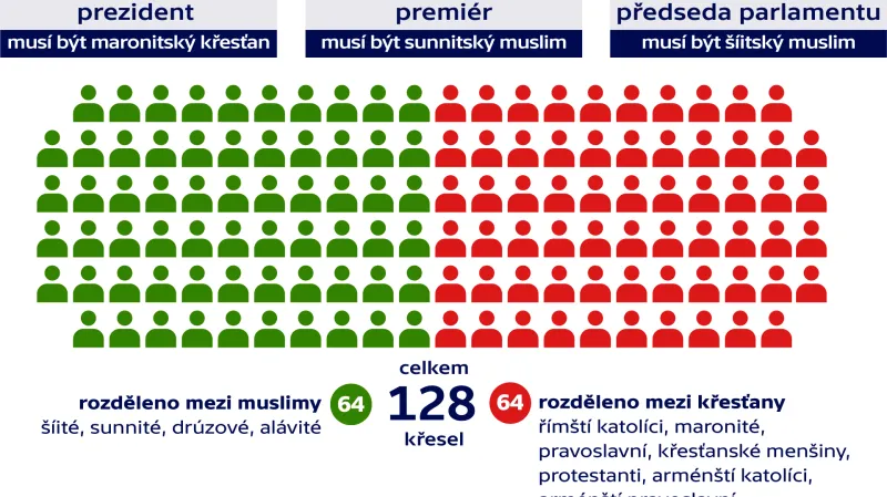 Rozložení sil v libanonském parlamentu