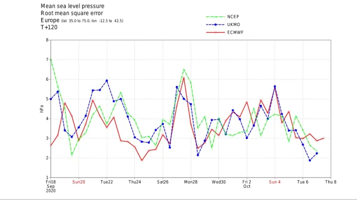 Chyba předpovědi tlaku vzduchu na úrovni moře na 120 hodin za období od 18. září do 8. října nad Evropou, srovnání evropského modelu ECMWF, amerického modelu NCEP a britského modelu UKMO