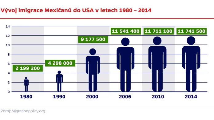 Vývoj imigrace Mexičanů do USA v letech 1980–2014