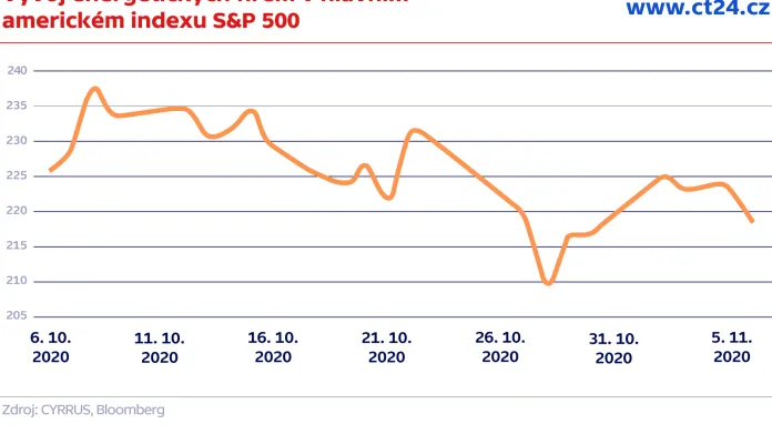 Vývoj energetických firem v hlavním americkém indexu S&P 500