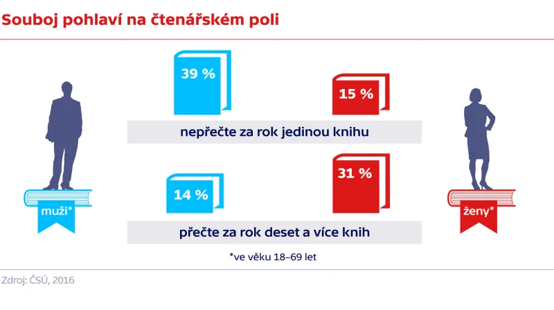 Souboj pohlaví na čtenářském poli