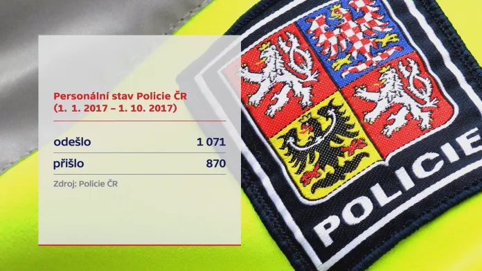 Personální stav Policie ČR (2017)