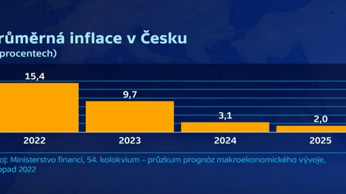 Průměrná inflace v Česku