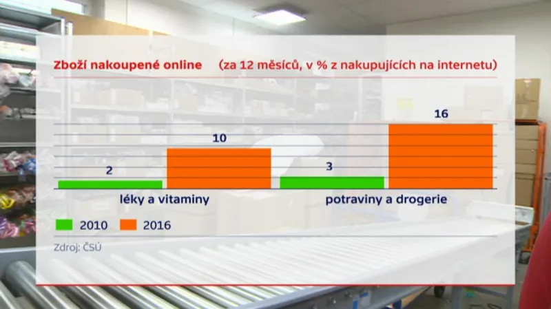 Zboží nakoupené po internetu