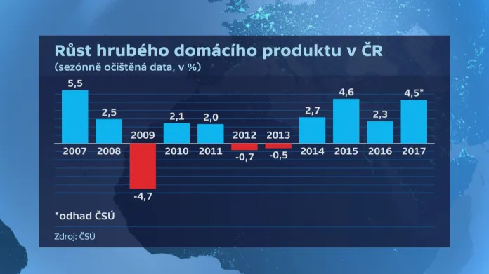 Vývoj ročního růstu HDP v Česku