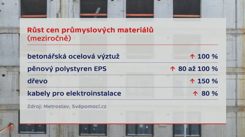 Růst cen průmyslových materiálů