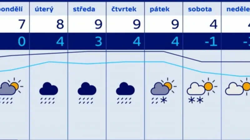 Počasí na konci února