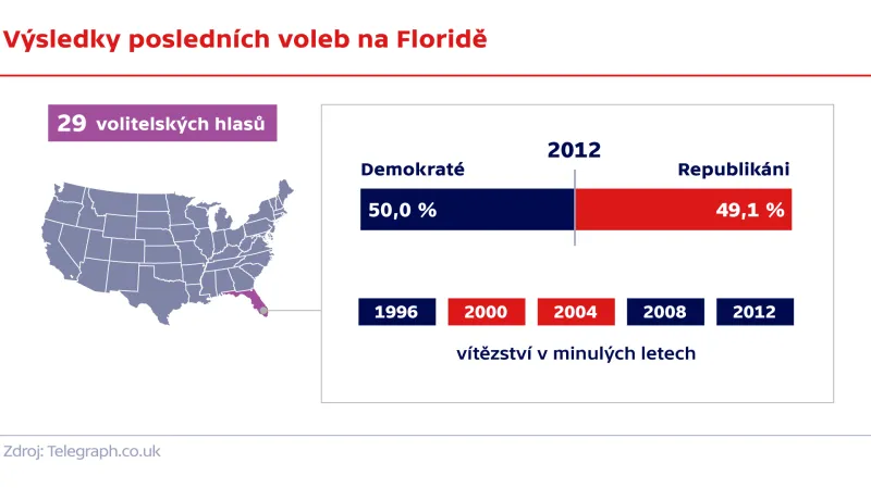 Výsledky posledních voleb na Floridě