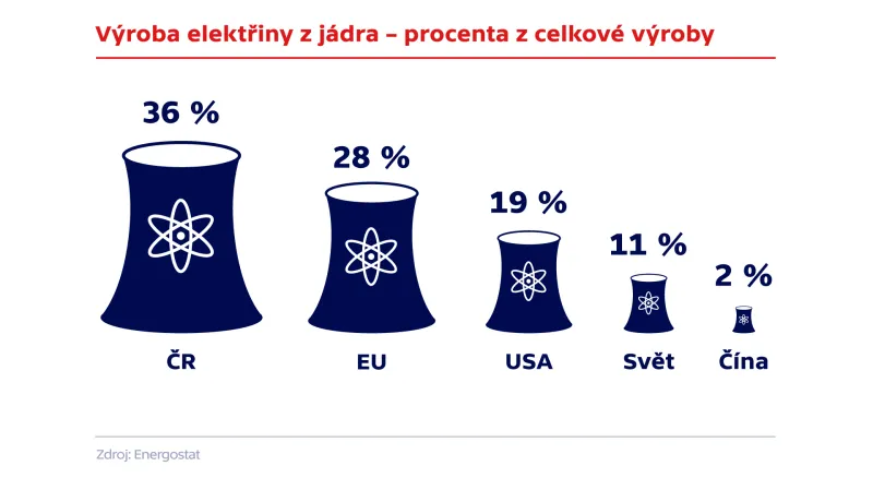 Výroba elektřiny z jádra – procenta z celkové výroby