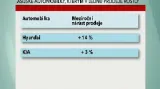 Vývoj lednových prodejů korejských automobilek