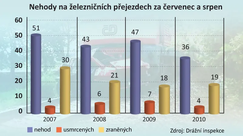 Nehody na železničních přejezdech za červenec a srpen