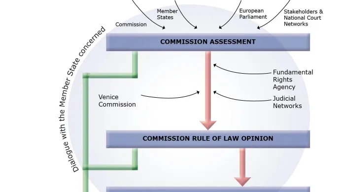 Schéma postupu Evropské komise