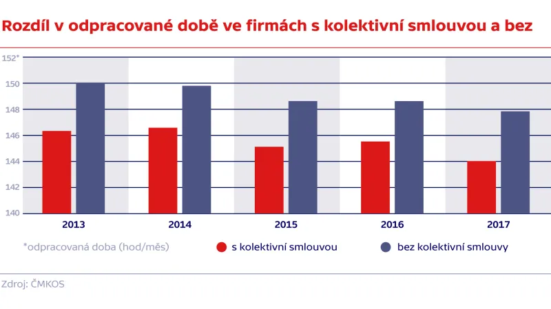 Rozdíl v odpracované době ve firmách s kolektivní smlouvou a bez