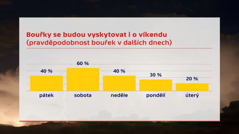 Pravděpodobnost bouřek v dalších dnech