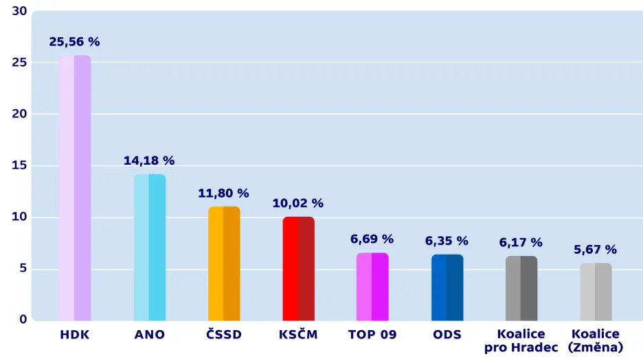 Konečné výsledky komunálních voleb – HRADEC KRÁLOVÉ