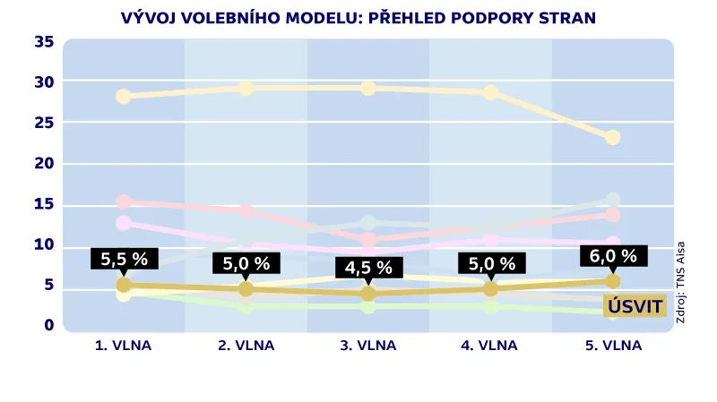 Vývoj podpory hnutí ÚSVIT ve volebních modelech TNS Aisa