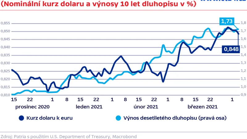 Dolar a výnosy amerických dluhopisů (Nominální kurz dolaru a výnosy 10 let dluhopisu v %)