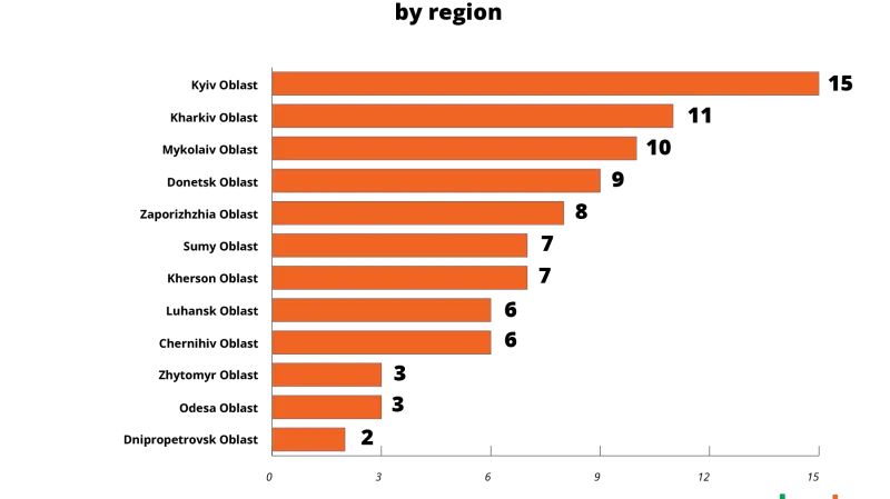 Počet environmentálních zločinů způsobených ruskou armádou podle regionů