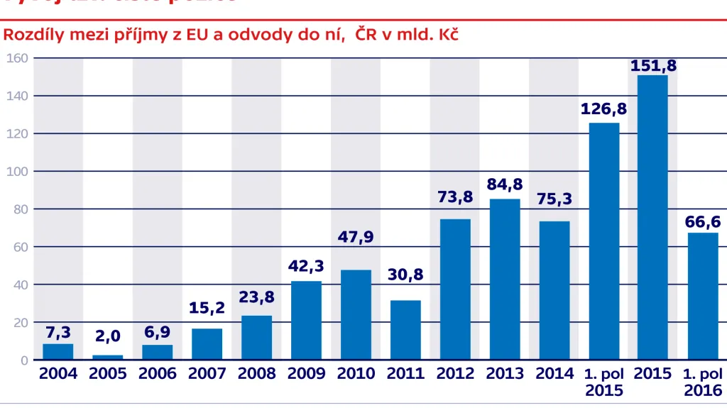Vývoj tzv. čisté pozice (rozdíl mezi příjmy z EU a odvody do ní, ČR v mld. Kč)