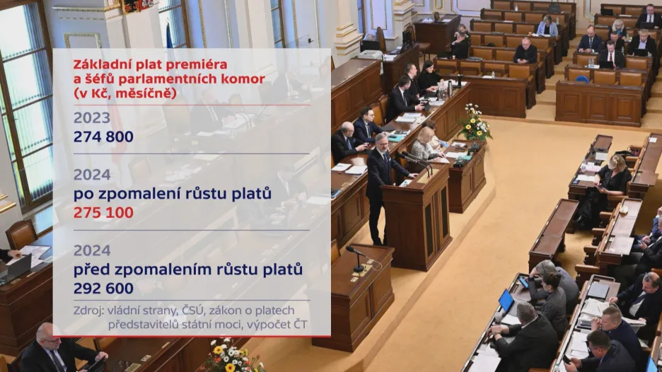 Základní plat premiéra a šéfů parlamentních komor