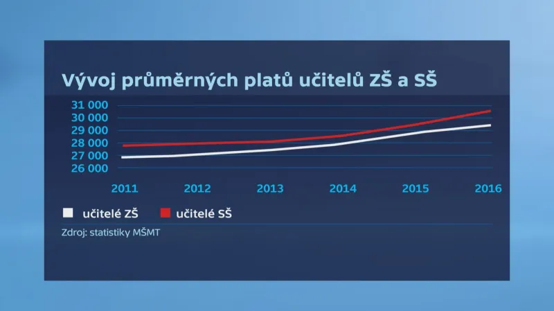 Vývoj platů učitelů