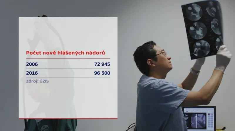 Vývoj počtu případů rakoviny