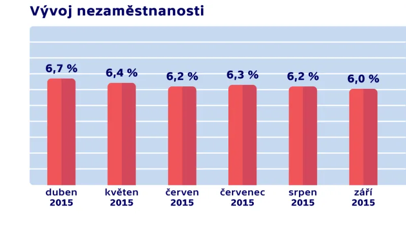 Vývoj nezaměstnanosti