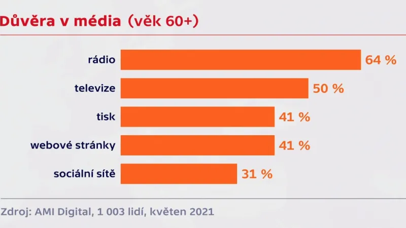 Důvěra seniorů v média