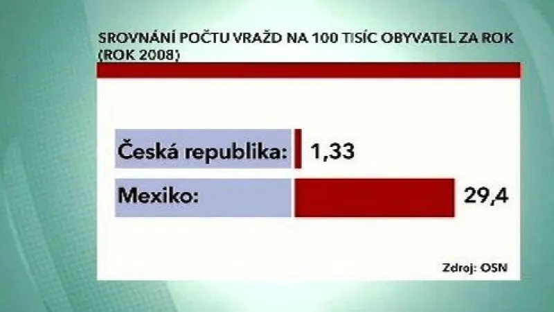 Počet vražd na 100 tisíc obyvatel
