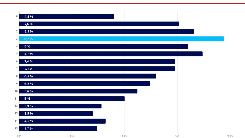 "Snílci" podle věku při příchodu do USA