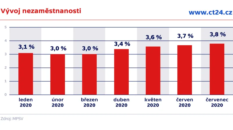 Vývoj nezaměstnanosti