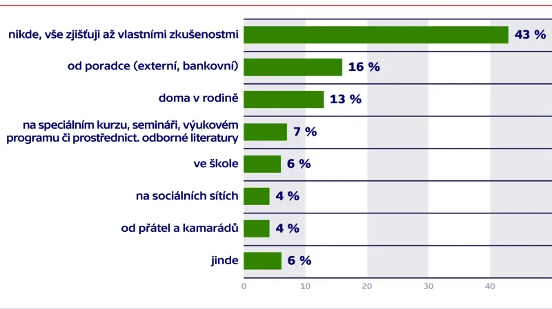 Kde jste se o financích dozvěděl/a nejvíce?