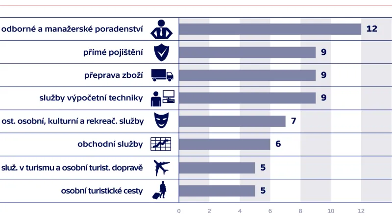 Export služeb z Česka do Velké Británie v roce 2017 (podíl exportu do VB na celkovém exportu kategorie služeb v %, výběr)
