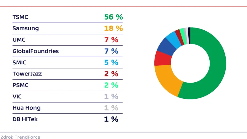 Podíl na trhu společností vyrábějících čipy
