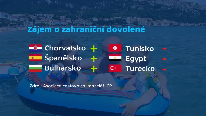 Zájem o zahraniční dovolené