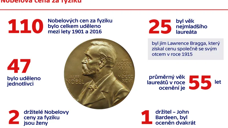 Nobelova cena za fyziku