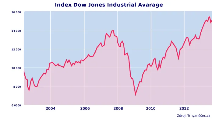 Index Dow Jones Industrial Avarage