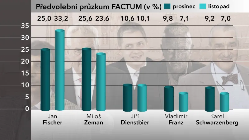 Průzkum ppm factum