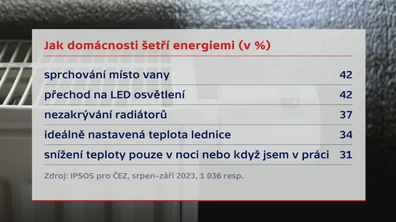 Jak domácnosti šetří energiemi (v %)