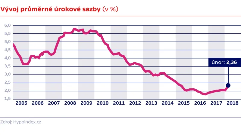 Vývoj průměrné úrokové sazby (v %)