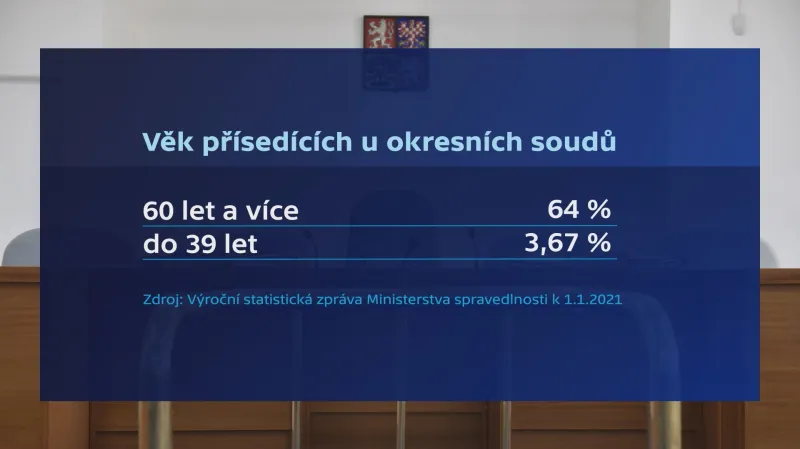 Věk přísedících u okresních soudů