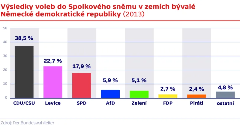 Výsledky voleb do Spolkového sněmu v zemích bývalé Německé demokratické republiky