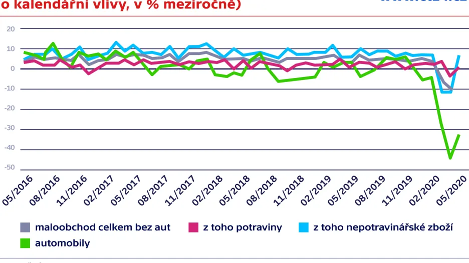 Vývoj maloobchodních tržeb (očištěno o kalendářní vlivy, v % meziročně)