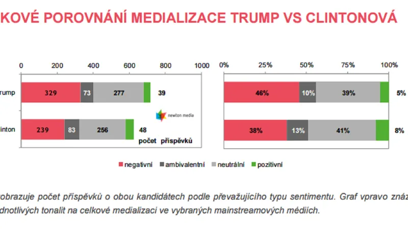 Medializace Trumpa a Clintonové